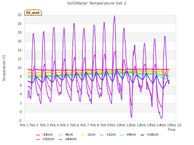 plot of Soil/Water Temperature Set 2