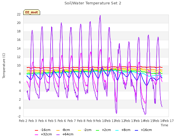 plot of Soil/Water Temperature Set 2