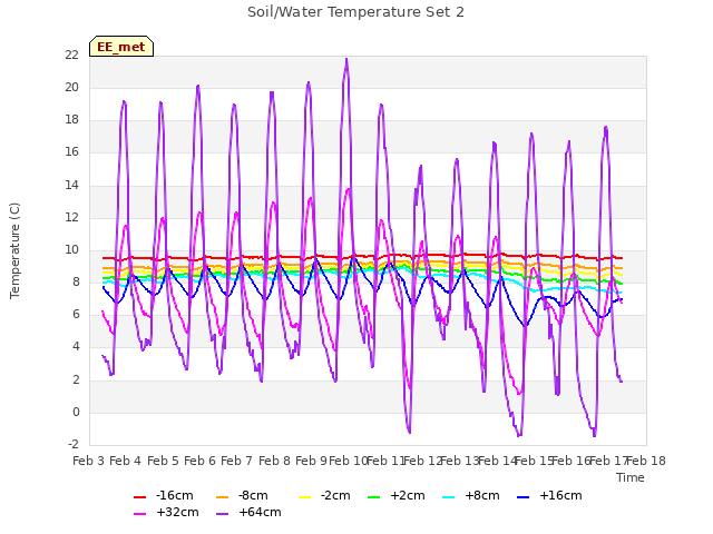 plot of Soil/Water Temperature Set 2