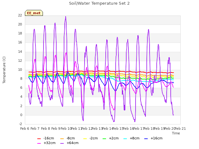 plot of Soil/Water Temperature Set 2