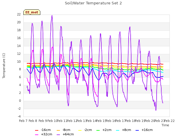 plot of Soil/Water Temperature Set 2