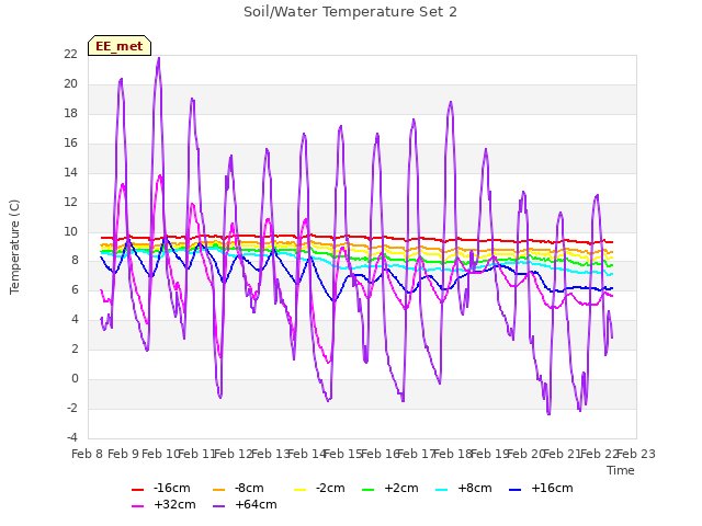 plot of Soil/Water Temperature Set 2