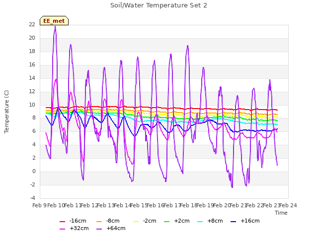 plot of Soil/Water Temperature Set 2