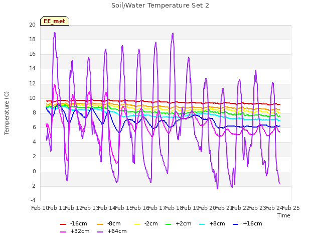 plot of Soil/Water Temperature Set 2