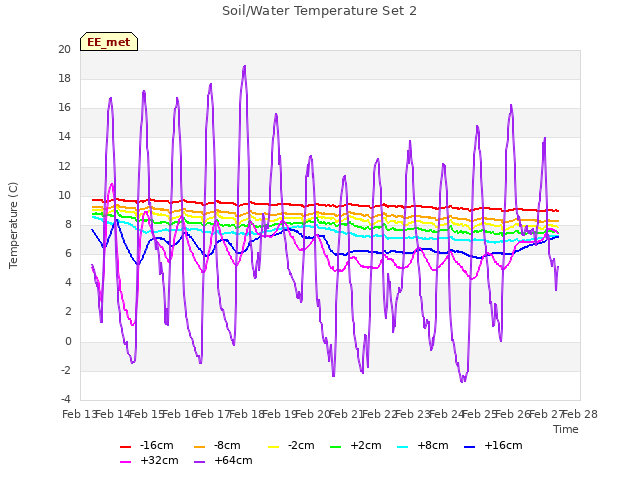 plot of Soil/Water Temperature Set 2