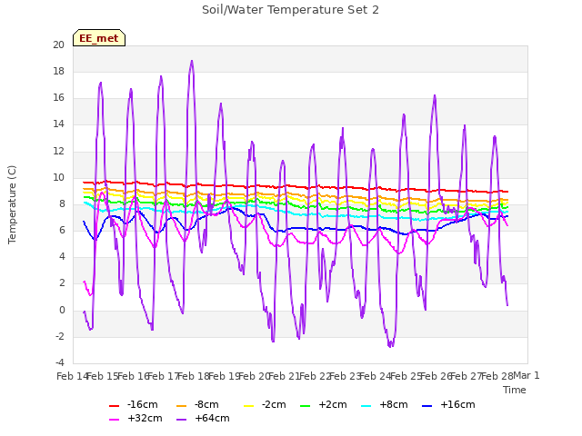 plot of Soil/Water Temperature Set 2