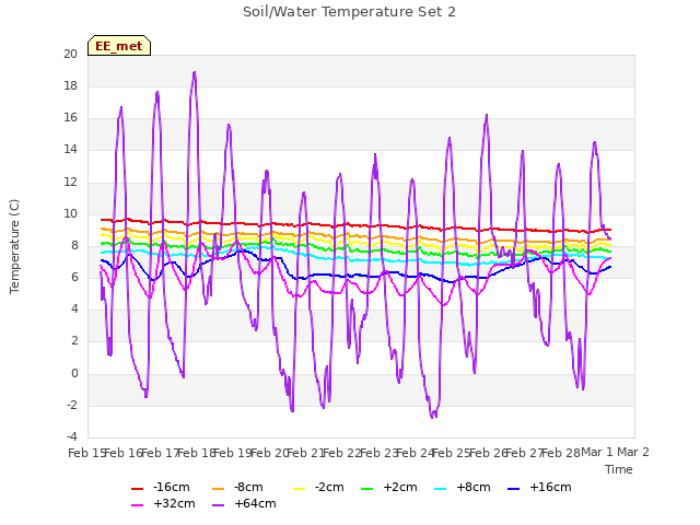 plot of Soil/Water Temperature Set 2