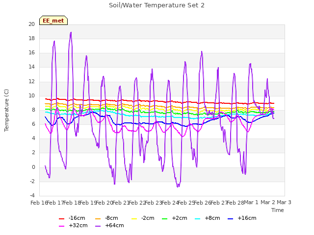 plot of Soil/Water Temperature Set 2