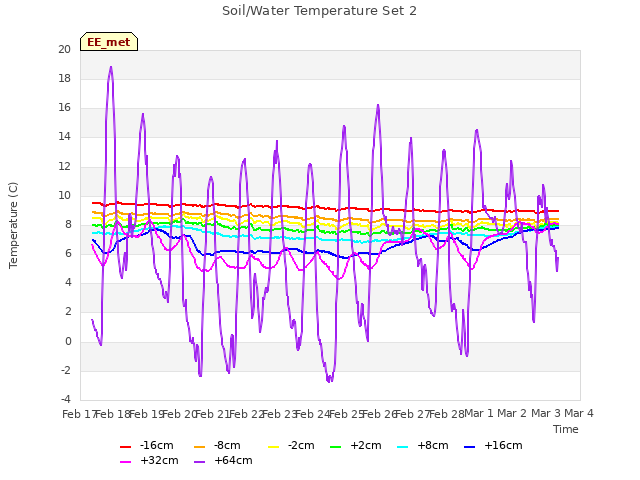 plot of Soil/Water Temperature Set 2