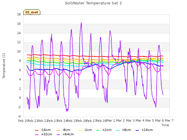 plot of Soil/Water Temperature Set 2