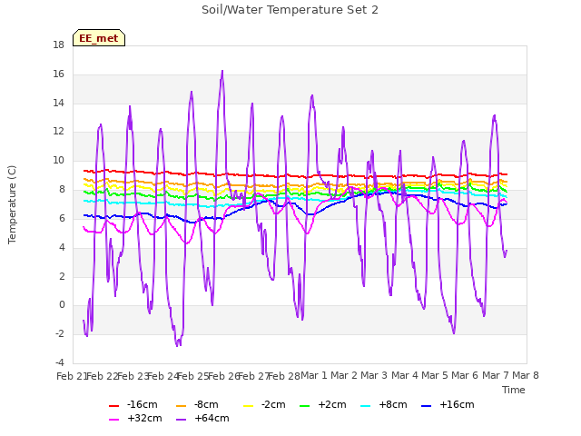 plot of Soil/Water Temperature Set 2