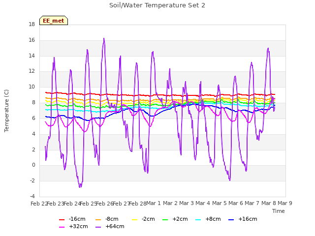 plot of Soil/Water Temperature Set 2