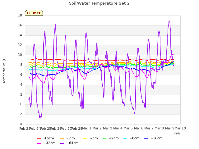 plot of Soil/Water Temperature Set 2