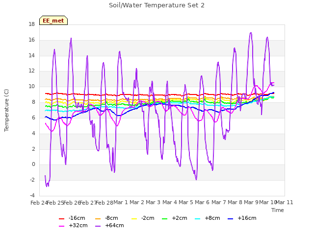 plot of Soil/Water Temperature Set 2