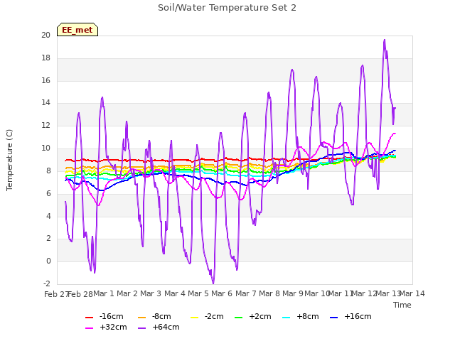 plot of Soil/Water Temperature Set 2