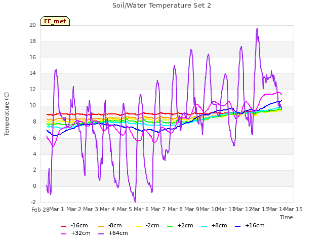 plot of Soil/Water Temperature Set 2