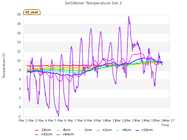 plot of Soil/Water Temperature Set 2