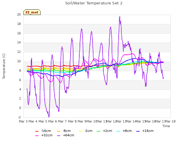 plot of Soil/Water Temperature Set 2