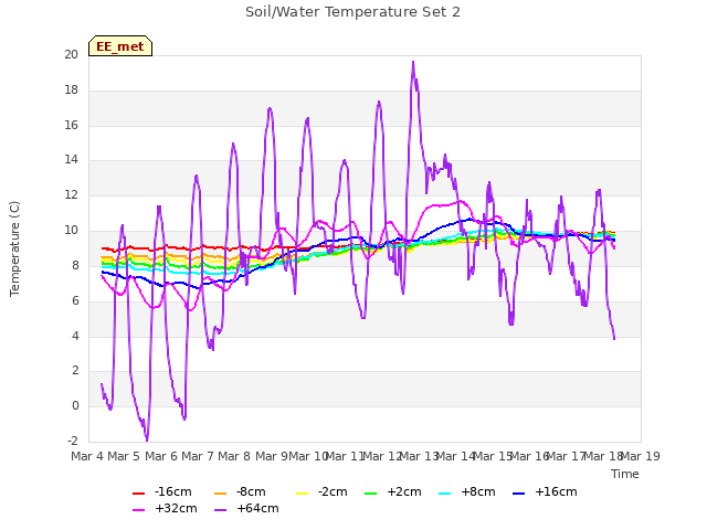 plot of Soil/Water Temperature Set 2