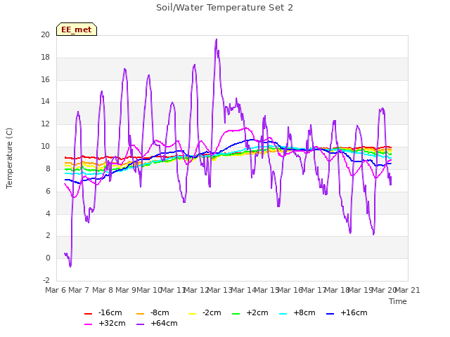 plot of Soil/Water Temperature Set 2