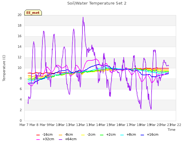 plot of Soil/Water Temperature Set 2