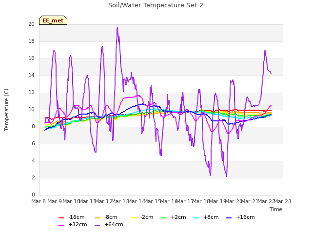 plot of Soil/Water Temperature Set 2