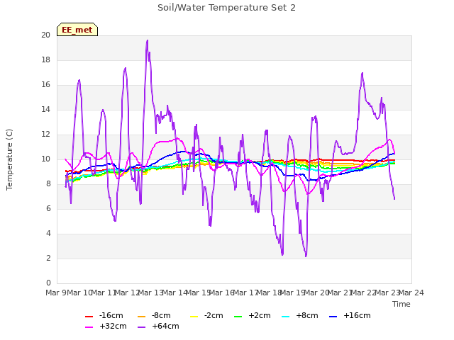 plot of Soil/Water Temperature Set 2