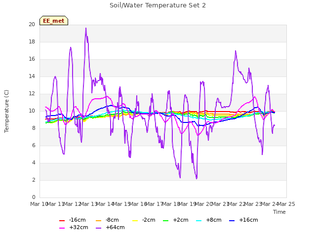 plot of Soil/Water Temperature Set 2