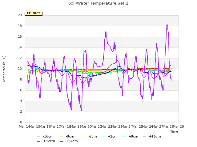 plot of Soil/Water Temperature Set 2