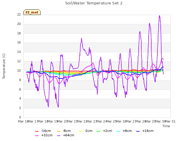 plot of Soil/Water Temperature Set 2