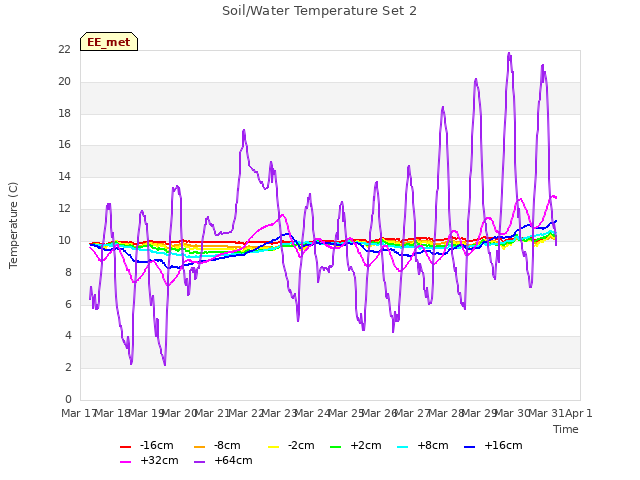 plot of Soil/Water Temperature Set 2