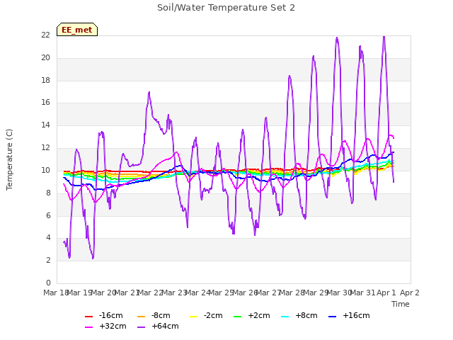 plot of Soil/Water Temperature Set 2