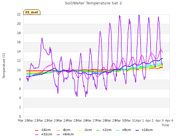 plot of Soil/Water Temperature Set 2