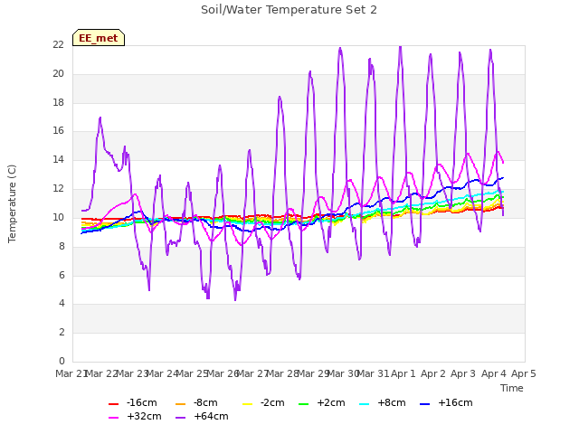 plot of Soil/Water Temperature Set 2