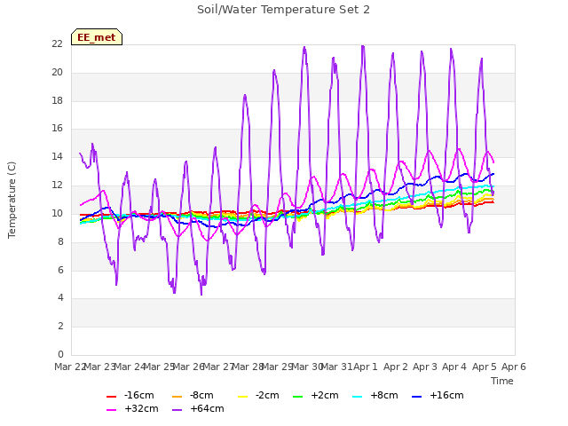 plot of Soil/Water Temperature Set 2