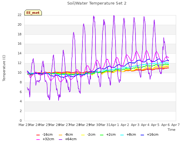 plot of Soil/Water Temperature Set 2