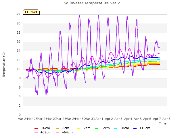 plot of Soil/Water Temperature Set 2