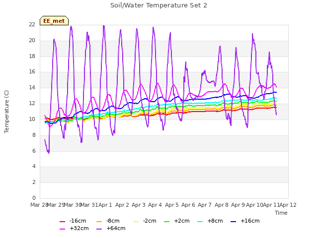 plot of Soil/Water Temperature Set 2