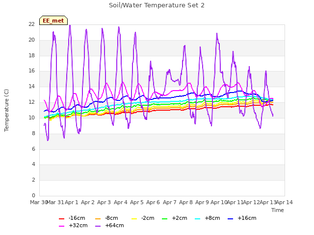 plot of Soil/Water Temperature Set 2