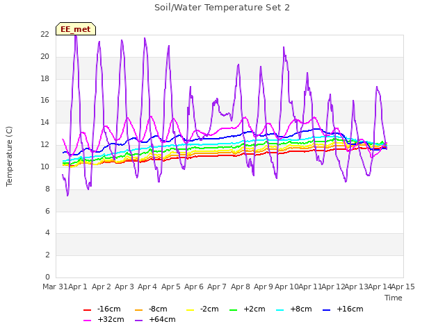 plot of Soil/Water Temperature Set 2