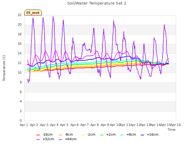 plot of Soil/Water Temperature Set 2