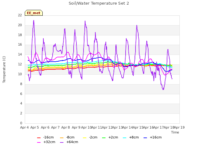 plot of Soil/Water Temperature Set 2