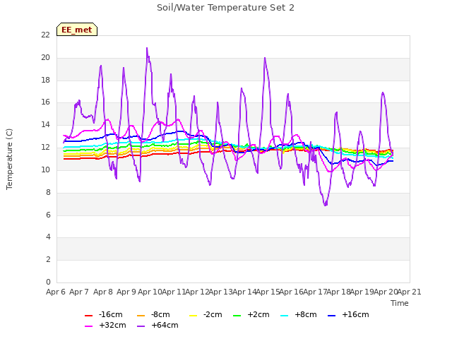 plot of Soil/Water Temperature Set 2