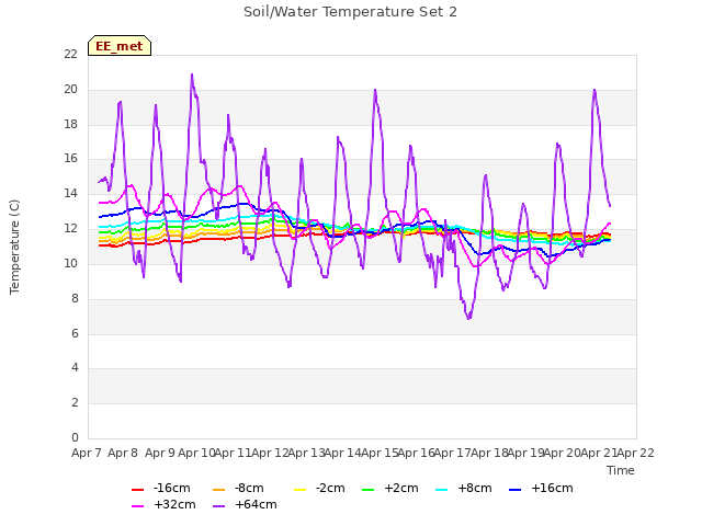 plot of Soil/Water Temperature Set 2