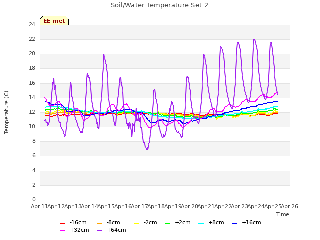 plot of Soil/Water Temperature Set 2