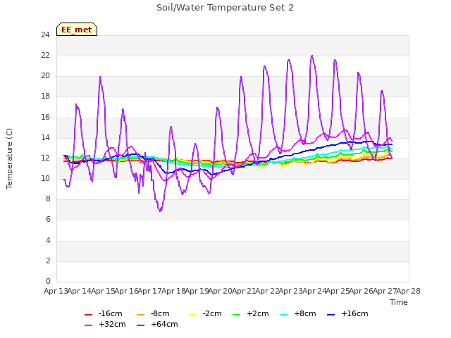 plot of Soil/Water Temperature Set 2