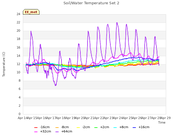 plot of Soil/Water Temperature Set 2