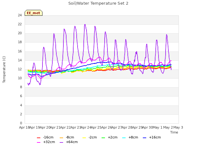 plot of Soil/Water Temperature Set 2