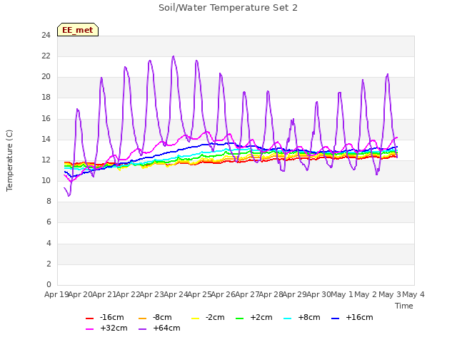 plot of Soil/Water Temperature Set 2