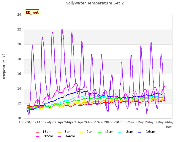 plot of Soil/Water Temperature Set 2